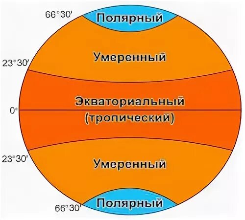 Земной шар подпишите пояса освещенности. Пояса освещенности. Названия поясов освещенности. Пояса освещенности схема. Умеренные пояса освещенности.