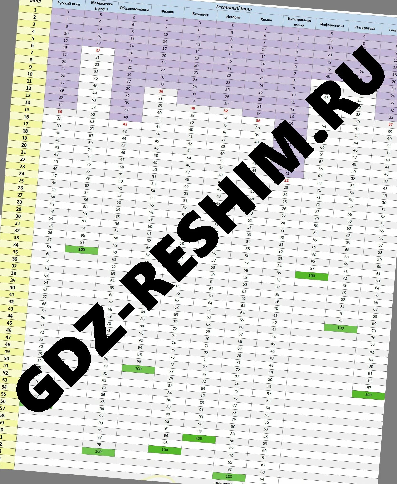 Перевод во вторичные баллы егэ. Шкала первичных баллов ЕГЭ Обществознание. Первичный балл ЕГЭ по русскому. ЕГЭ по обществознанию баллы и оценки. Таблица баллов ЕГЭ по обществознанию.