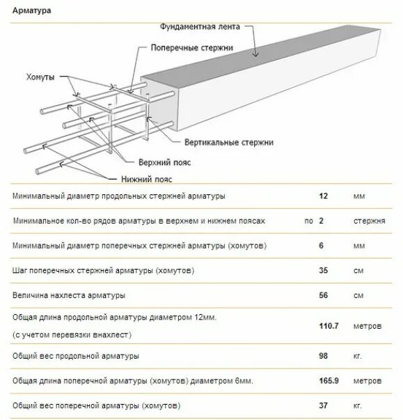 Какая арматура нужна для фундамента. Таблица расчета арматуры на фундамент. Диаметр продольной арматуры в ленточном фундаменте. Диаметр арматуры для хомутов ленточного фундамента. Чертеж арматуры ленточного фундамента.