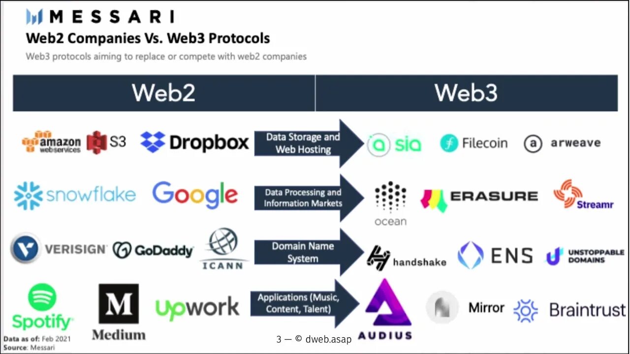 Web to be. Web3. web 3.0 сайты. сервисы веб 2.0. web 2.0 web 3.0.