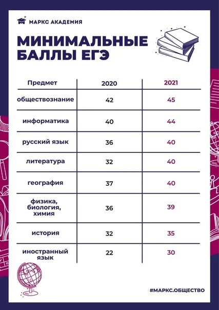 Проходные баллы обж заключительный этап 2023. Минимальный проходной балл ЕГЭ 2021. Проходной балл ЕГЭ математика 2021. Проходной балл 2021. Минимальные баллы ЕГЭ 2021.