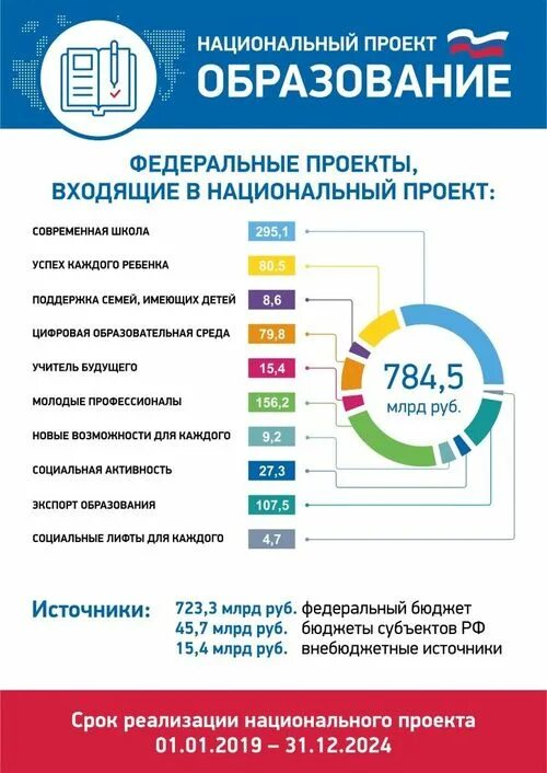 Национальные проекты россии результаты. Национальный проект образование. Приоритетный национальный проект образование. Национальные проекты национальные проекты. Национальные образовательные проекты.