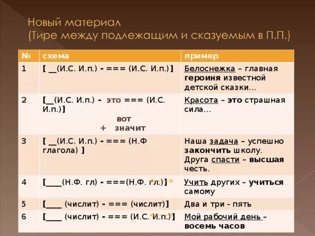 Схема тире между подлежащим и сказуемым 5 класс. Предложения с тире между подлежащим и сказуемым. Предложения с тире между подлежащим. Схема предложения с тире между подлежащим и сказуемым. Справа тире