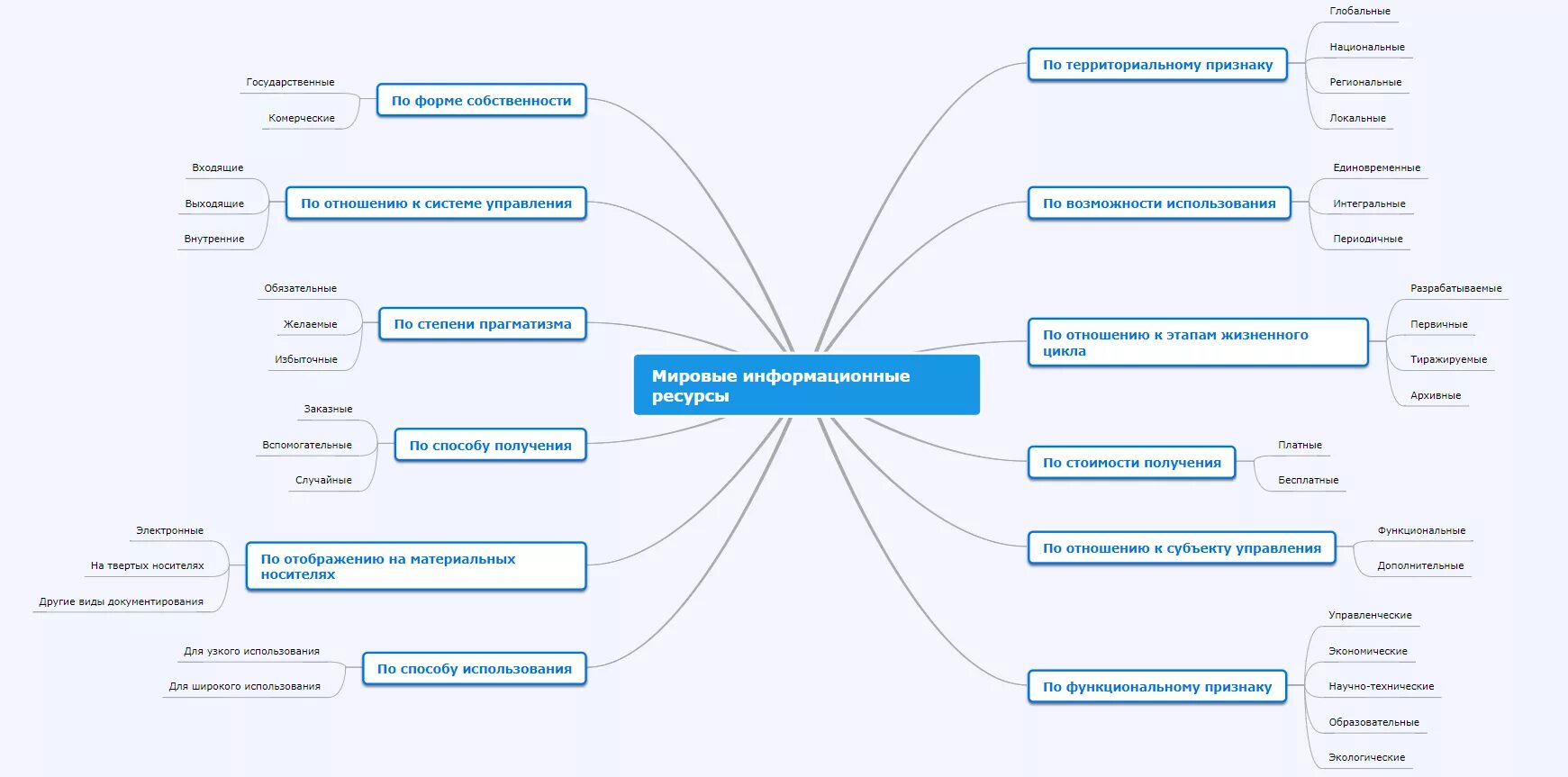 Карте информационная безопасность. Ментальная карта управление человеческими ресурсами. Интеллект карта природные ресурсы. Ментальная карта природные ресурсы. Интеллект карта на тему информационная безопасность.