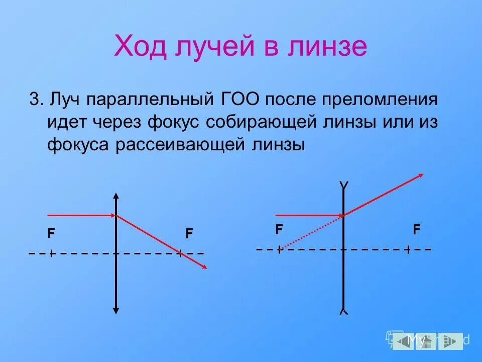 Что такое фокус собирающей линзы. Ход лучей после преломления в собирающей линзе. Ход лучей в тонкой линзе. Ход луча после преломления в рассеивающей линзе. Ход лучей в собирающей линзе.