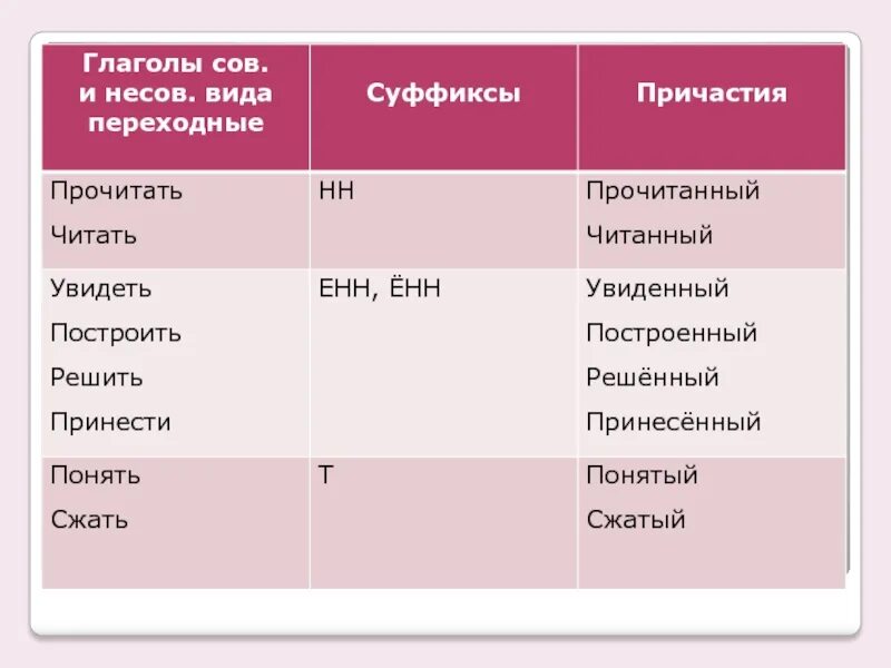 Вид глагола заметил. Сов вид и несов вид причастия. Сов и несов вид глагола. Сов вид и несов вид глагола. Сов вид причастия как определить.