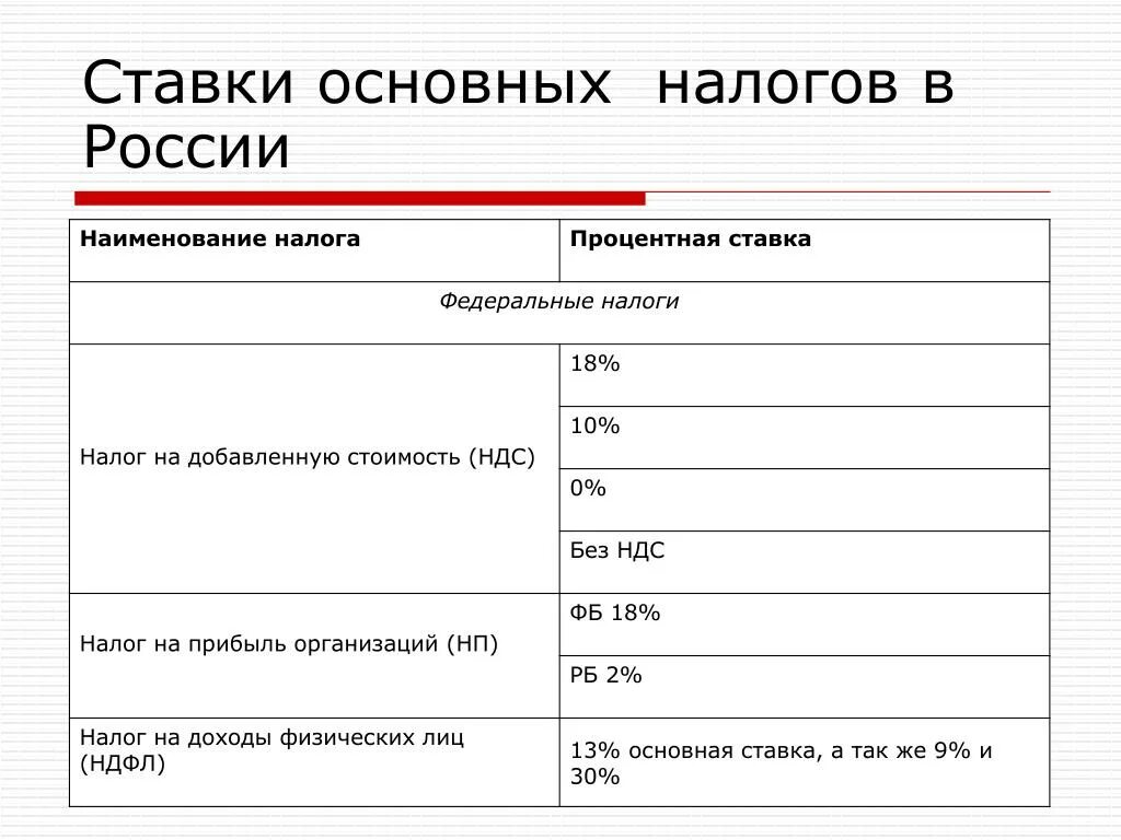 Налоговые ставки таблица. Ставки налогов в РФ. Ставки налогов в РФ таблица. Налоги в России процентная ставка.