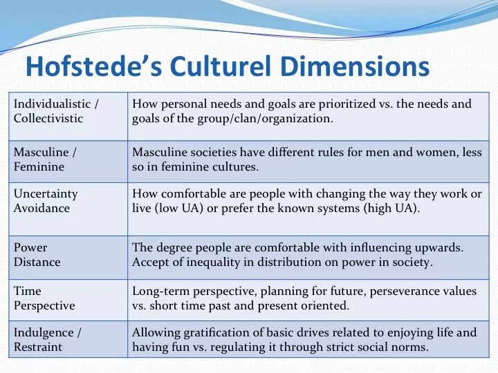 Hofstede Cultural Dimensions Theory. Dimensions of Cultures by Hofstede. Geert Hofstede Cultural Dimensions. Hofstede Dimensions of Culture. Different rules