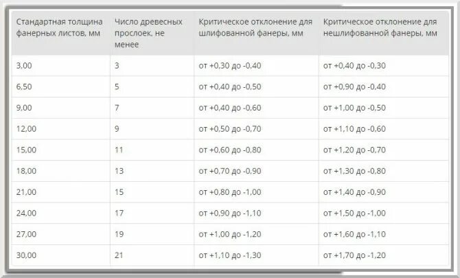 Размер фанеры 6 мм стандартный листа. Размеры листа фанеры 10 стандартные. Размер фанеры лист 6. Вес листа фанеры 6 мм.