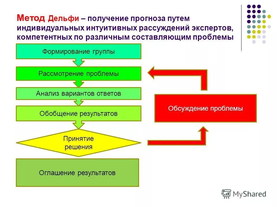 Сценарии принятия решений. Последовательность прогнозирования методом Дельфи. Методы экспертных оценок Дельфи. Метод принятия решений метод Дельфи. Метод Дельфи в принятии управленческих решений.