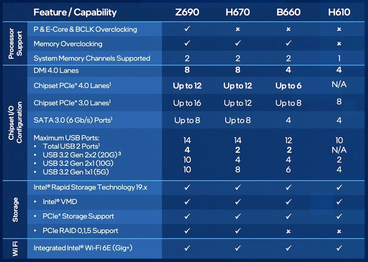 Intel core 2 сравнение. Intel 600 series chipset. intel z690 чипсет. чипсеты intel lga 1700. процессоры intel 12-го поколения.