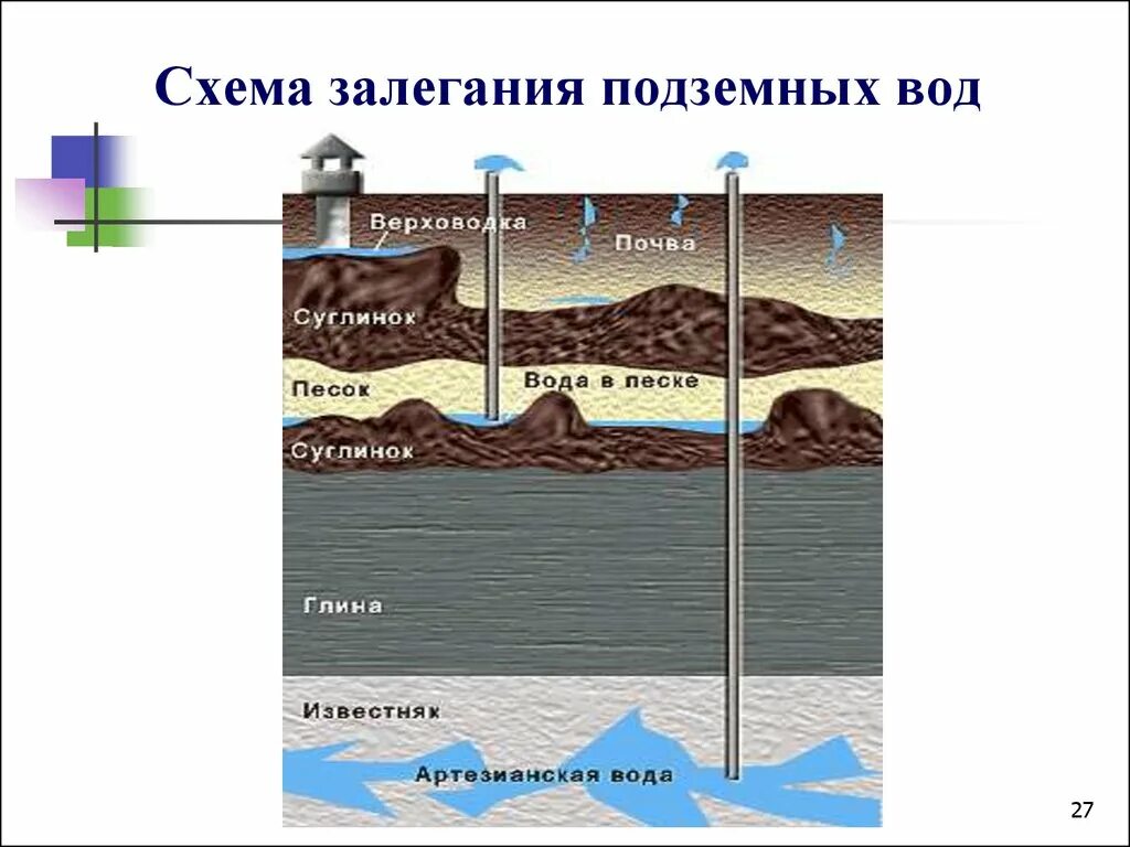 Подземные воды свойства. Схему условий залегания подземных вод.. Схема образования и залегания подземных вод. Подземные воды схема. Схема залегания подземных вод.