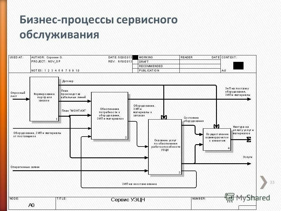 Бизнес процесс сервисного обслуживания оборудования. Управление послепродажным обслуживанием. Тоир оборудования. Бизнес процесс сервисного обслуживания. Принципы современного сервиса.