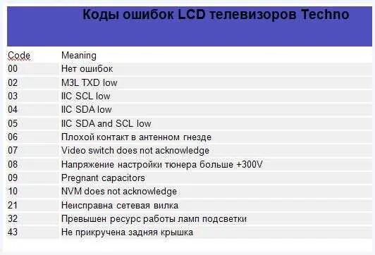 Тв ошибка 0. ТВ самсунг коды неисправностей. Коды ошибок телевизора самсунг. Телевизор самсунг Samsung коды ошибок. Коды ошибок телевизора LG.