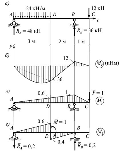 Эпюры углов поворота. Эпюры углов поворота. Эпюра углов закручивания вала. Углы поворота сечений эпюра балки. Эпюры углов поворота.