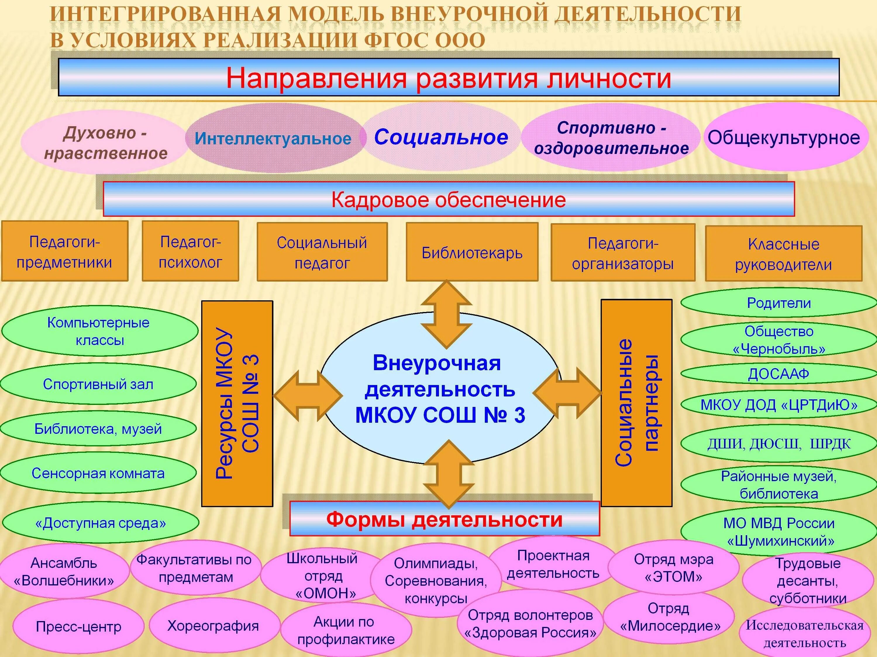 Внеурочные формы учебных занятий. Направления внеурочной деятельности по ФГОС В начальной школе схема. Интегрированная модель внеурочной деятельности в школе. Типы программ дополнительного образования по ФГОС. Модель организации внеурочной деятельности в начальной школе схема.