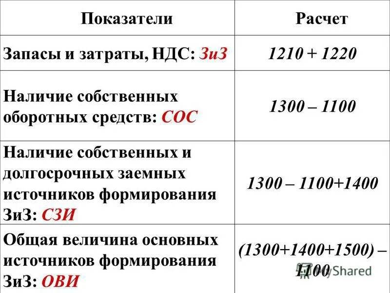 Источники формирования запасов формула. Общая сумма запасов формула по балансу. общая величина запасов формула по балансу. общая величина запасов и затрат формула по балансу. общая величина запасов и затрат в балансе строка.