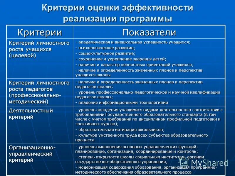 Определите критерии саморазвития обучающихся. Критерии оценки и показатели эффективности. Критерии эффективности программы. Критерии и показатели оценки. Критерии результативности программы развития.