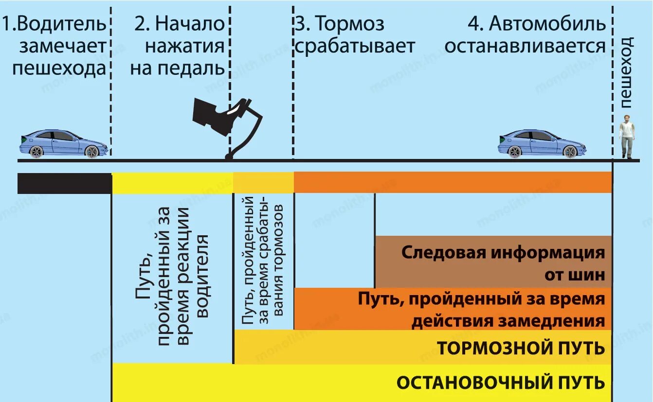 Тормозной и остановочный путь плакат. Остановочный путь автомобиля. Тормозной и остановочный путь транспортных средств. ПДД остановочный и тормозной путь автомобиля. Движение без тормозов