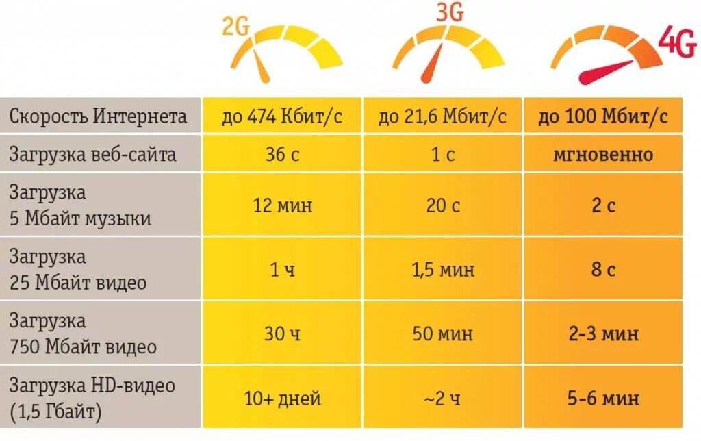 Скорости мобильного интернета 2g 3g 4g. 3 G 4 G LTE скорость. Скорость передачи 3g и 4g. Скорость интернета 3g и 4g. Максимальный размер сети