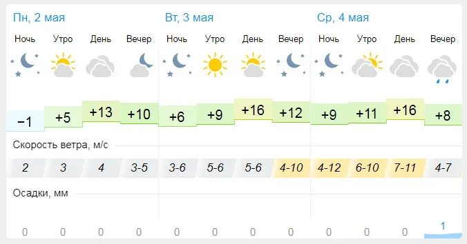 Прогноз погоды пенза на 10 дней гисметео