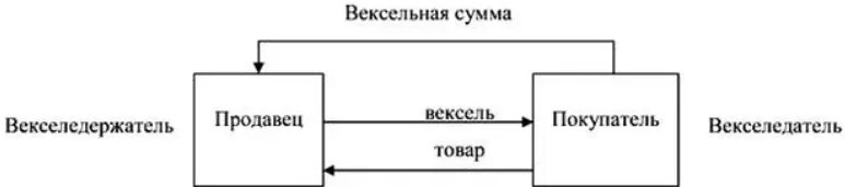 Схема вексельного обращения. Коммерческий вексель. Сравнительная характеристика простого и переводного векселя. Уплата денег посредством векселя 5 букв. Образец переводного векселя.