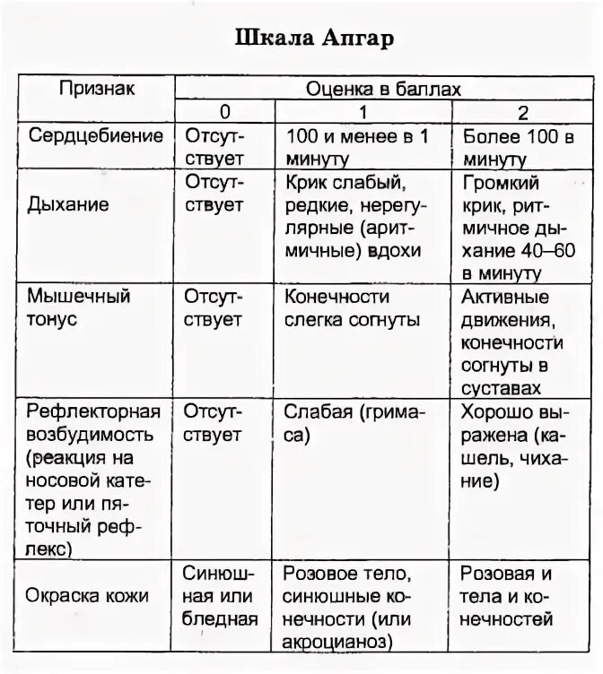 Шкала апгар 3. Шкала Апгар. Пограничные состояния новорожденного таблица. Признаки шкалы Апгар. Шкала Апгар для новорожденных.