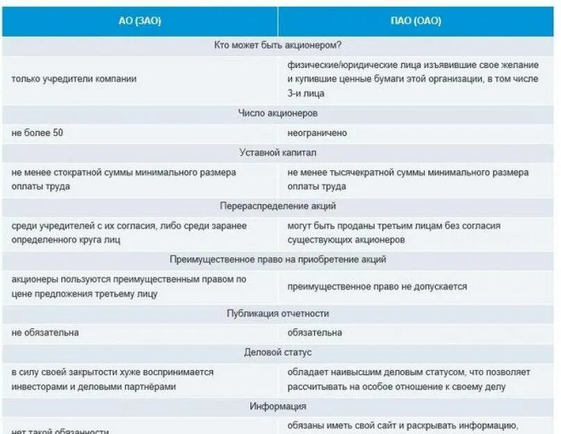 АО ПАО ЗАО отличия. Чем ПАО отличается от ОАО. Различия ПАО И АО. Отличие АО от ПАО таблица.