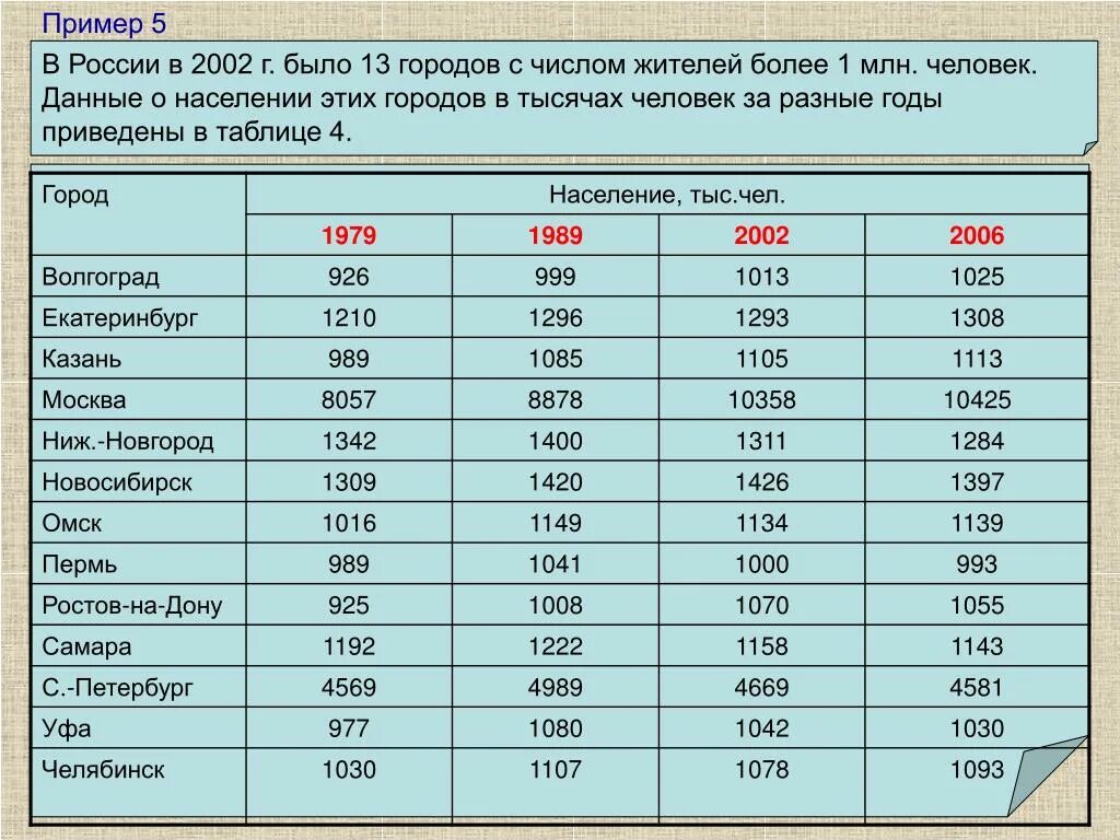 Численность населения россии в 2002. Города РФ С населением более 1 млн человек. Города с числом жителей свыше 3 млн человек. Города России с числом жителей больше 1 млн человек. Население более 5 млн человек.