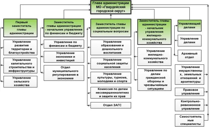 Статус администрации муниципального образования. Структурное подразделение администрации муниципального образования. Структурные подразделения администрации города. Подразделение муниципальной администрации. Структура управления делами администрации муниципального округа.