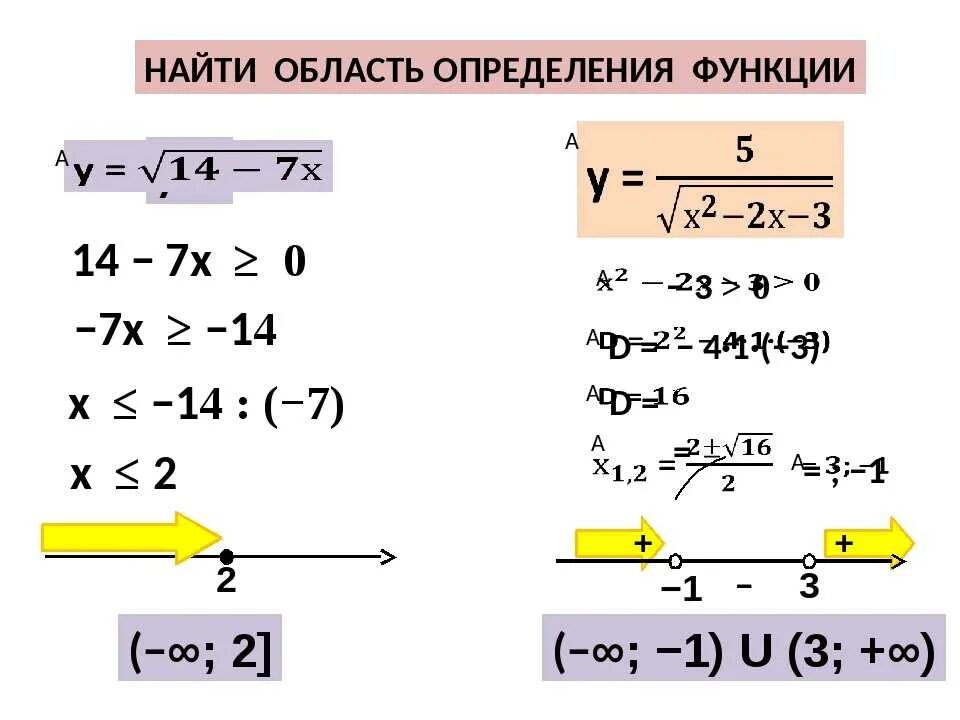 X 1 какая область определения. Область определения функции под корнем. Как найти область определения функции 7 класс. Как найти область определения функции 8 класс Алгебра. Нахождение области определения функции 9 класс.