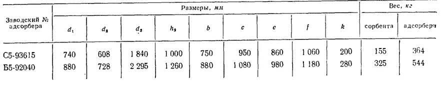 Фабричные размеры. Возможные диаметры адсорберов. Типовые диаметры адсорберов.