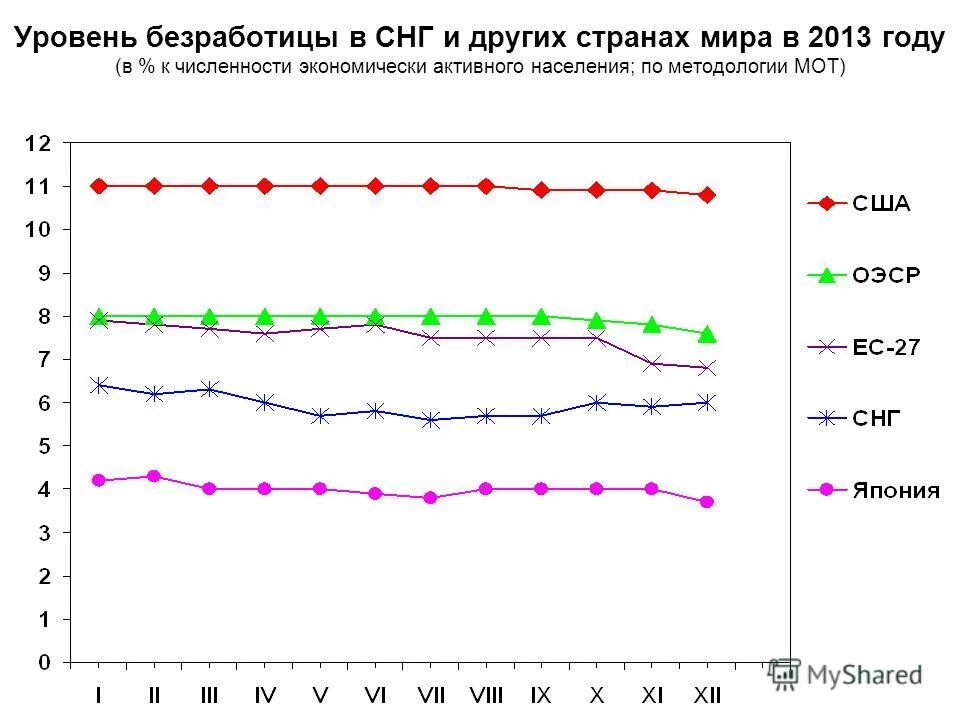 Процент безработицы в россии 2024. Уровень безработицы в странах СНГ. Уровень безработицы по методологии мот. Уровень безработицы в процентах к экономически активному населению. Уровень безработицы по методологии мот пороговое значение.