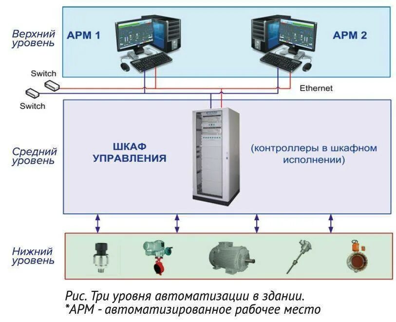 Автоматика уровня. Автоматизация приточно-вытяжной вентиляции. АСУ ТП уровни системы. Диспетчеризация структурная схема автоматизации. Автоматизация систем вентиляции.