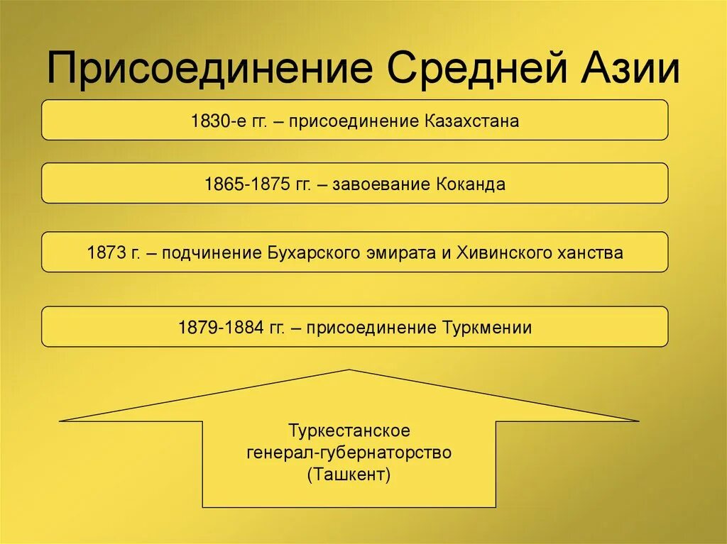 Каково присоединение средней азии к россии. Присоединение средней Азии 19 век 1865. Причины присоединение средней Азии 19 века. Присоединение средней Азии к России 18 век. Присоединение средней Азии к России.