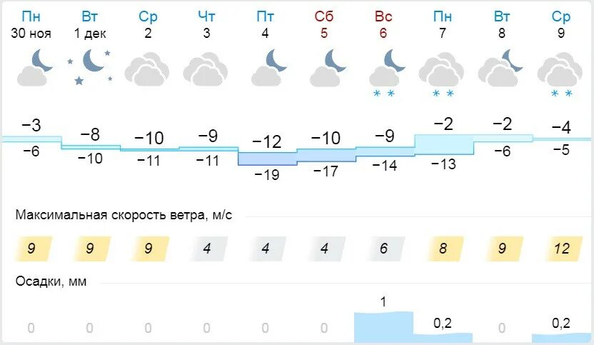 Погода 19 градусов. Прогноз погоды Киров 22. Погода в Кирове на неделю. Прогноз погоды 21 градус. Погода на 19 апреля 2024