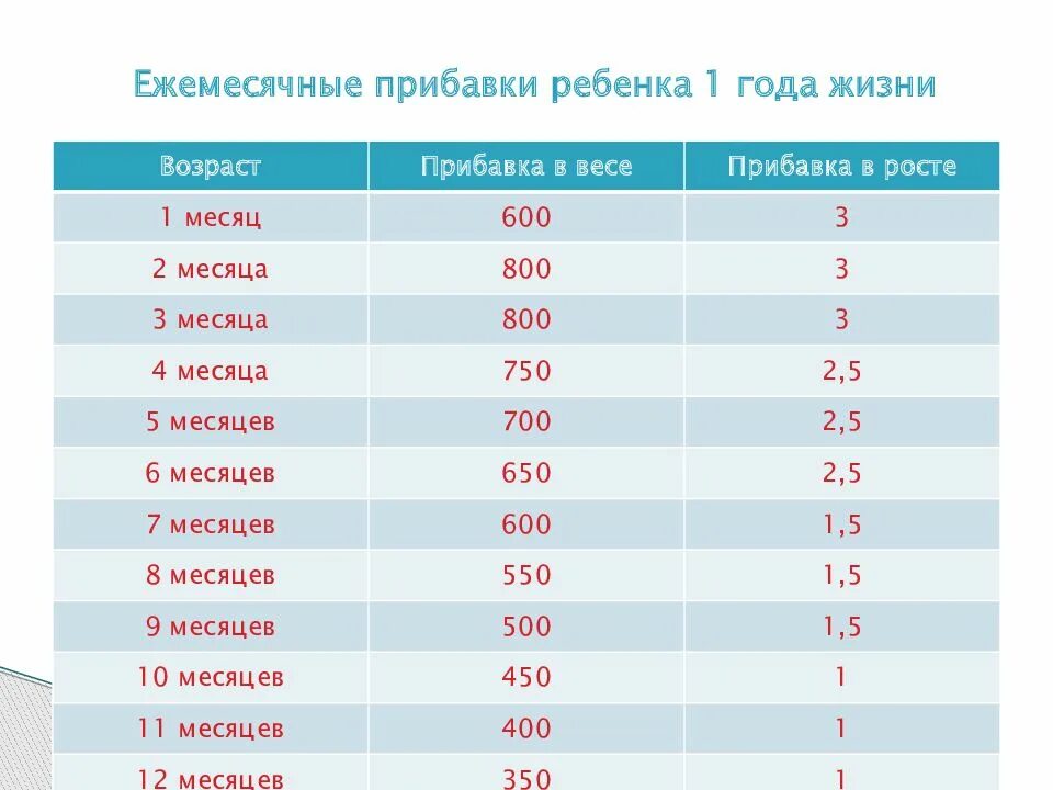 Сколько в месяц должен набирать новорожденный ребенок. Таблица прибавки массы тела ребенка до 1 года. Ежемесячные прибавки у детей. Прибавка в росте за первый год. Прибаки первый год жизни.