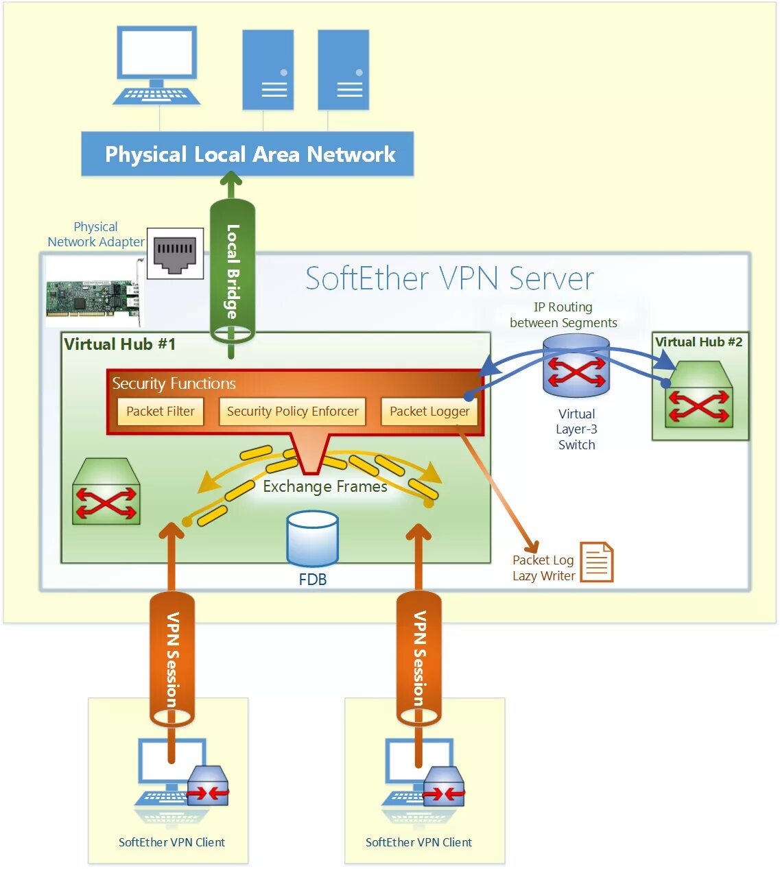 Softether vpn сервера. VPN концентратор. VPN клиент. Актуальные VPN сервера. Архитектура технологической слой VPN.