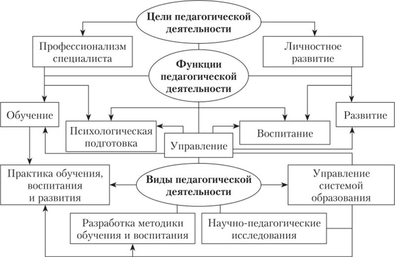 Реализация педагогических функций. Функции педагогической деятельности схема. Схему с комментариями на тему «функции педагогической деятельности».. Функции педагогической деятельности в педагогике. Основные функции педагогической деятельности.