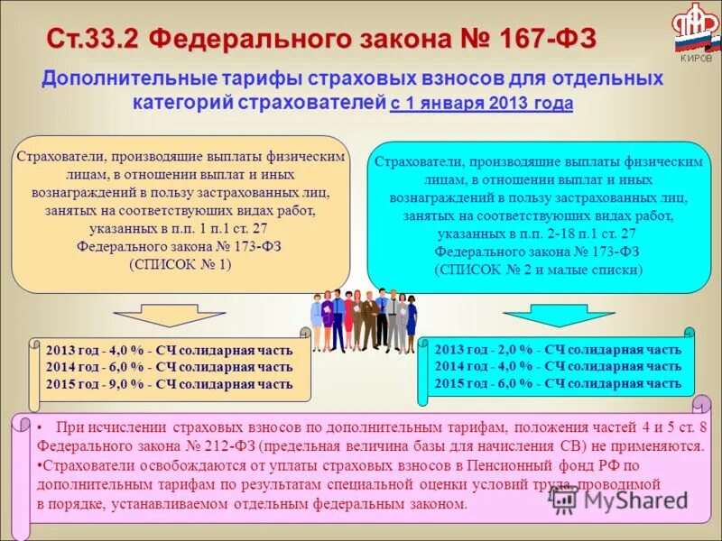 Дополнительные взносы на страховую часть пенсии. Солидарная часть тарифа страховых взносов это. Индивидуальная часть тарифа страховых взносов. ФЗ 167. Солидарная часть страховых взносов в 2011 году.