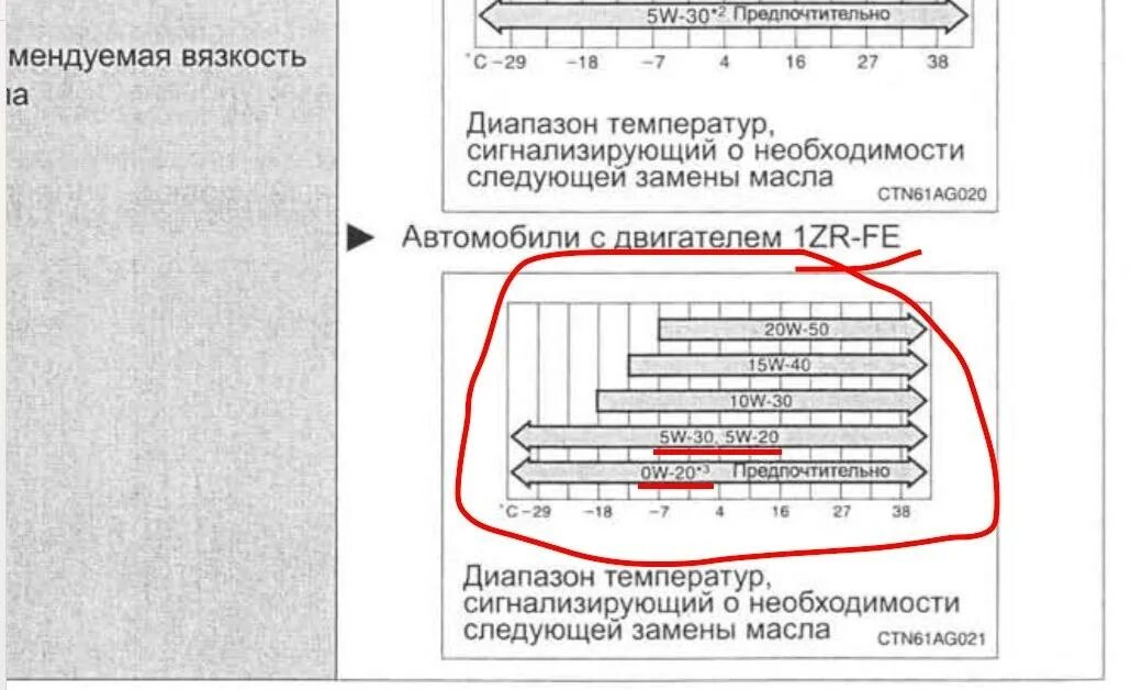 Допуск масла Королла 150. Допуски масла Тойота Королла 150 1.6 бензин. Тойота Королла 150 допуск масла. Допуски масла Тойота Королла 150 1.6.