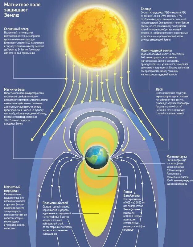 Что защищает от солнечной радиации. Схема образования магнитосферы земли. Схема строения магнитного поля земли. Электромагнитное поле земли. Магнитное поле земли и солнце.