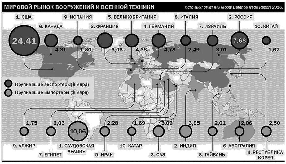 Рынок вооружения россия. Регулирование мирового рынка оружия. Транзит продукции военного назначения. Россия на мировом рынке оружия. Регулирование мирового рынка оружия.