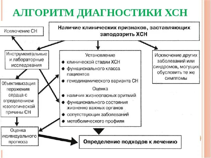 Сердечная недостаточность алгоритмы. Алгоритм лечения хсн клинические рекомендации. алгоритм лечения хронической сердечной недостаточности. хроническая сердечная недостаточность алгоритм лечения. алгоритм постановки диагноза хсн.