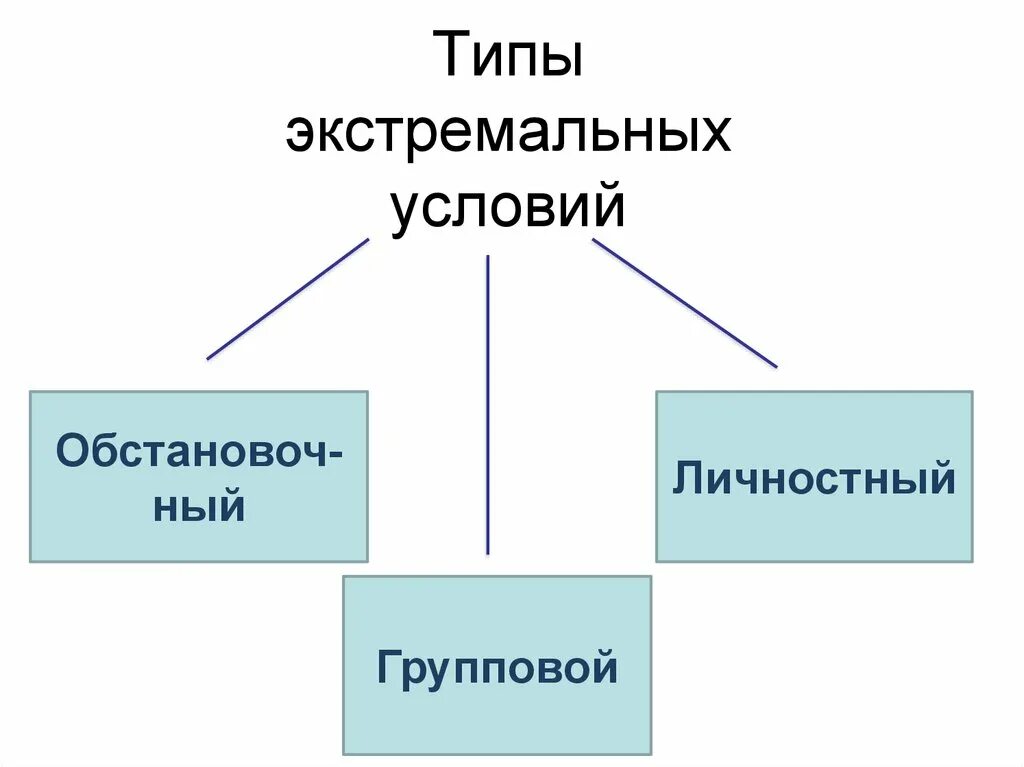 К экстремальным условиям относятся. Виды экстремальных условий. Понятие и типы экстремальной ситуации. Классификация экстремальных ситуаций. Виды экстремальных факторов.