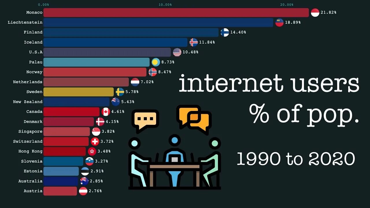 Культура 1990 2020. Number of users 2020. Percentage of Internet users by Country in 2022 в процентах. Ranking of contributions by Country (as of 30 June 2022) картинки. Internet users as percentage of population.