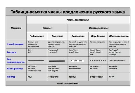 Русский язык подлежащее сказуемое определение дополнение