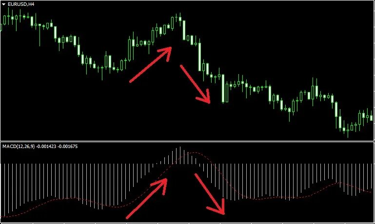 Macd индикатор как пользоваться. Осциллятор макд. индикатор макд тренд. macd бинанс индикатор. dif dem macd индикатор.