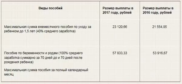 Ежемесячное пособие на 2. Ежемесячное пособие за двойню. Какие пособия на двойняшек. Максимальный размер пособия по уходу за ребенком до 1.5 лет. Декретные выплаты до 1.5 лет.