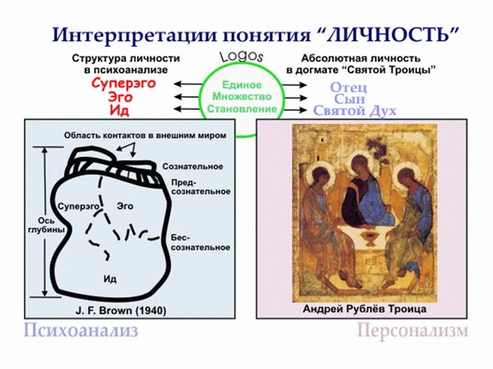 Структурные психоанализ лакана. Структура личности в психоанализе фрейда. Структурная модель личности з. Модель структуры личности фрейда. Структура психоанализа.